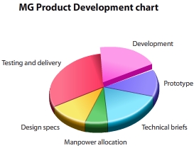 Game development phases - prototypes, technical briefs, manpower allocation, design specs, testing and delivery.